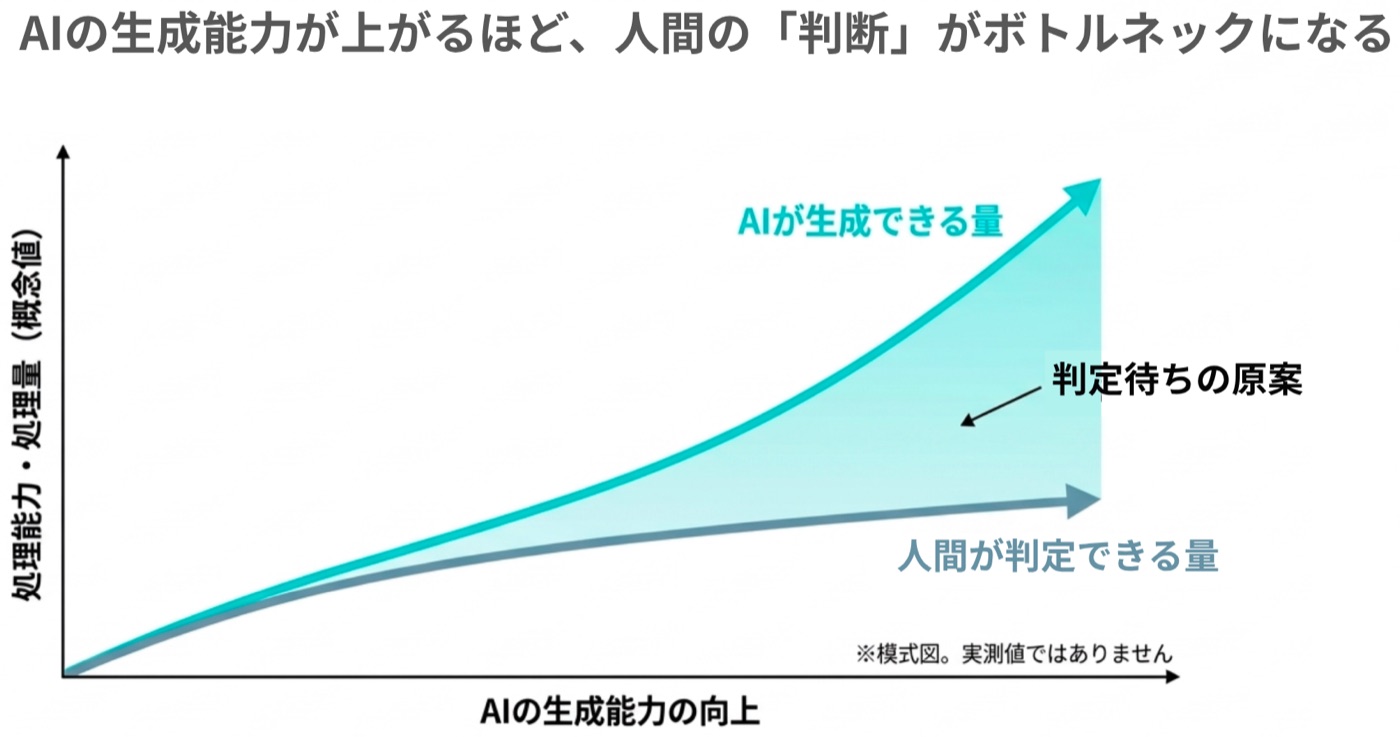 模式図。横軸は「AIの生成能力の向上」、縦軸は「処理能力・処理量（概念値）」。「AIが生成できる量」の線は右上へ急に伸び、「人間が判定できる量」の線はゆるやかにしか伸びない。2本の線のあいだの広がりが「判定待ちの原案」。実測値ではない。