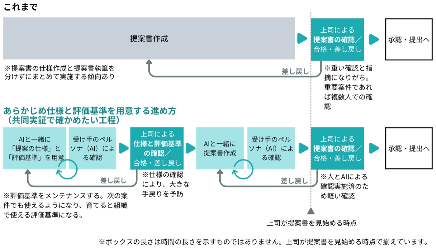 2つの進め方の比較。上段「これまで」：提案書作成のあと、上司による提案書の確認（合格・差し戻し）を経て承認・提出へ。提案書の仕様作成と提案書執筆を分けずにまとめて実施する傾向があり、上司の確認は重い確認と指摘になりがちで、重要案件であれば複数人で確認する。下段「あらかじめ仕様と評価基準を用意する進め方（共同実証で確かめたい工程）」：AIと一緒に「提案の仕様」と「評価基準」を用意し、受け手のペルソナ（AI）による確認を繰り返したうえで、上司が仕様と評価基準を確認（合格・差し戻し）する。仕様の確認により大きな手戻りを予防する。評価基準はメンテナンスすると次の案件でも使えるようになり、育てると組織で使える評価基準になる。続いてAIと一緒に提案書を作成し、受け手のペルソナ（AI）による確認を繰り返したうえで、上司が提案書を確認し、承認・提出へ。人とAIによる確認を実施済みのため、上司の確認は軽い確認になる。ボックスの長さは時間の長さを示すものではなく、上司が提案書を見始める時点で揃えている。