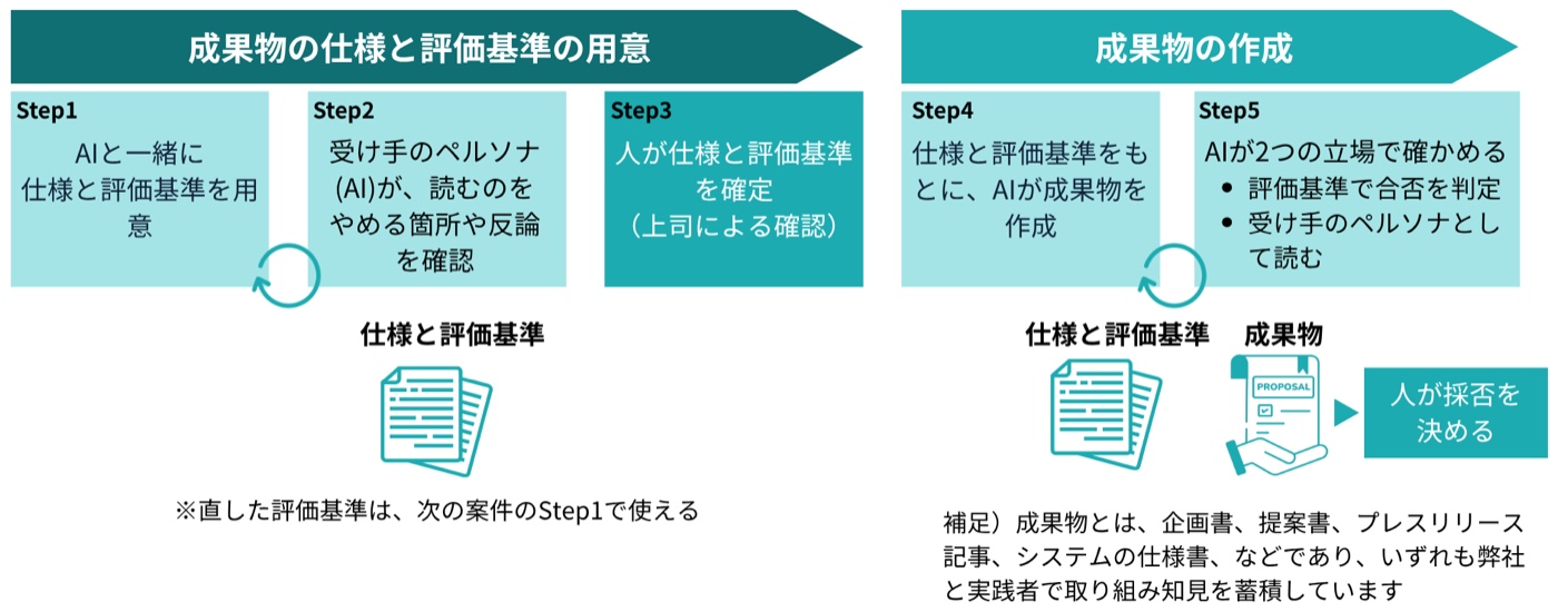 5つのステップの図。前半「成果物の仕様と評価基準の用意」：Step1 AIと一緒に仕様と評価基準を用意、Step2 受け手のペルソナ（AI）が、読むのをやめる箇所や反論を確認（Step1とStep2を繰り返す）、Step3 人が仕様と評価基準を確定（上司による確認）。直した評価基準は、次の案件のStep1で使える。後半「成果物の作成」：Step4 仕様と評価基準をもとに、AIが成果物を作成、Step5 AIが2つの立場で確かめる（評価基準で合否を判定／受け手のペルソナとして読む）（Step4とStep5を繰り返す）。最後に人が採否を決める。成果物とは、企画書、提案書、プレスリリース記事、システムの仕様書などであり、いずれも当社と実践者で取り組み知見を蓄積している。