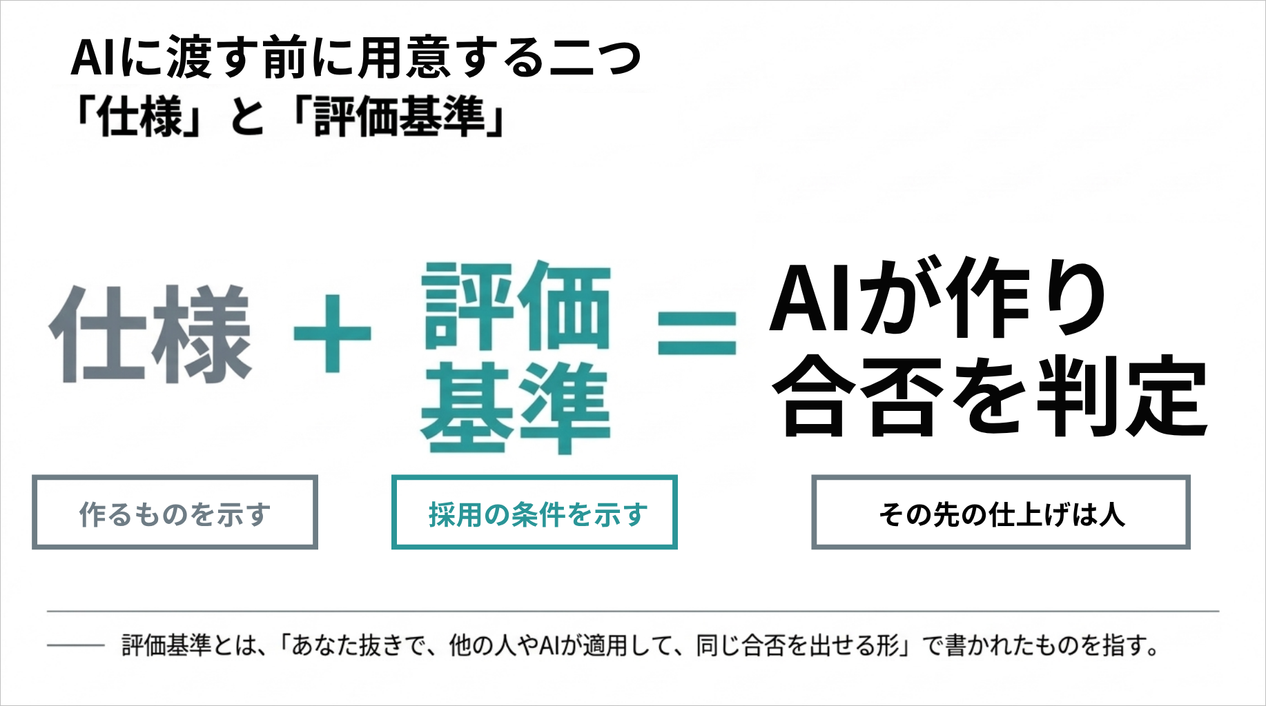 図1：AIに渡す前に用意する二つ — 仕様と評価基準