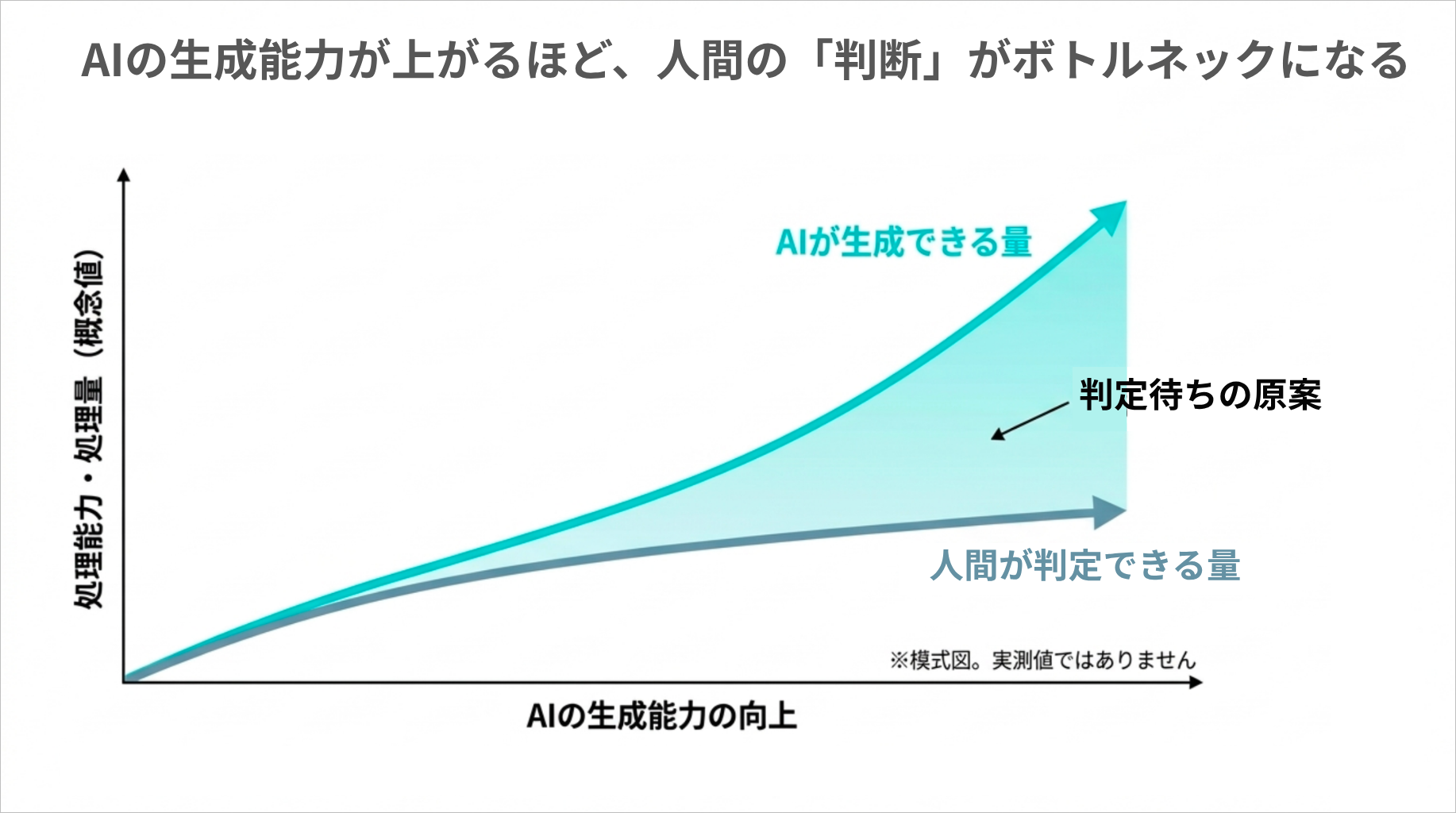 図2：AIの生成能力が上がるほど、人間の「判断」がボトルネックになる
