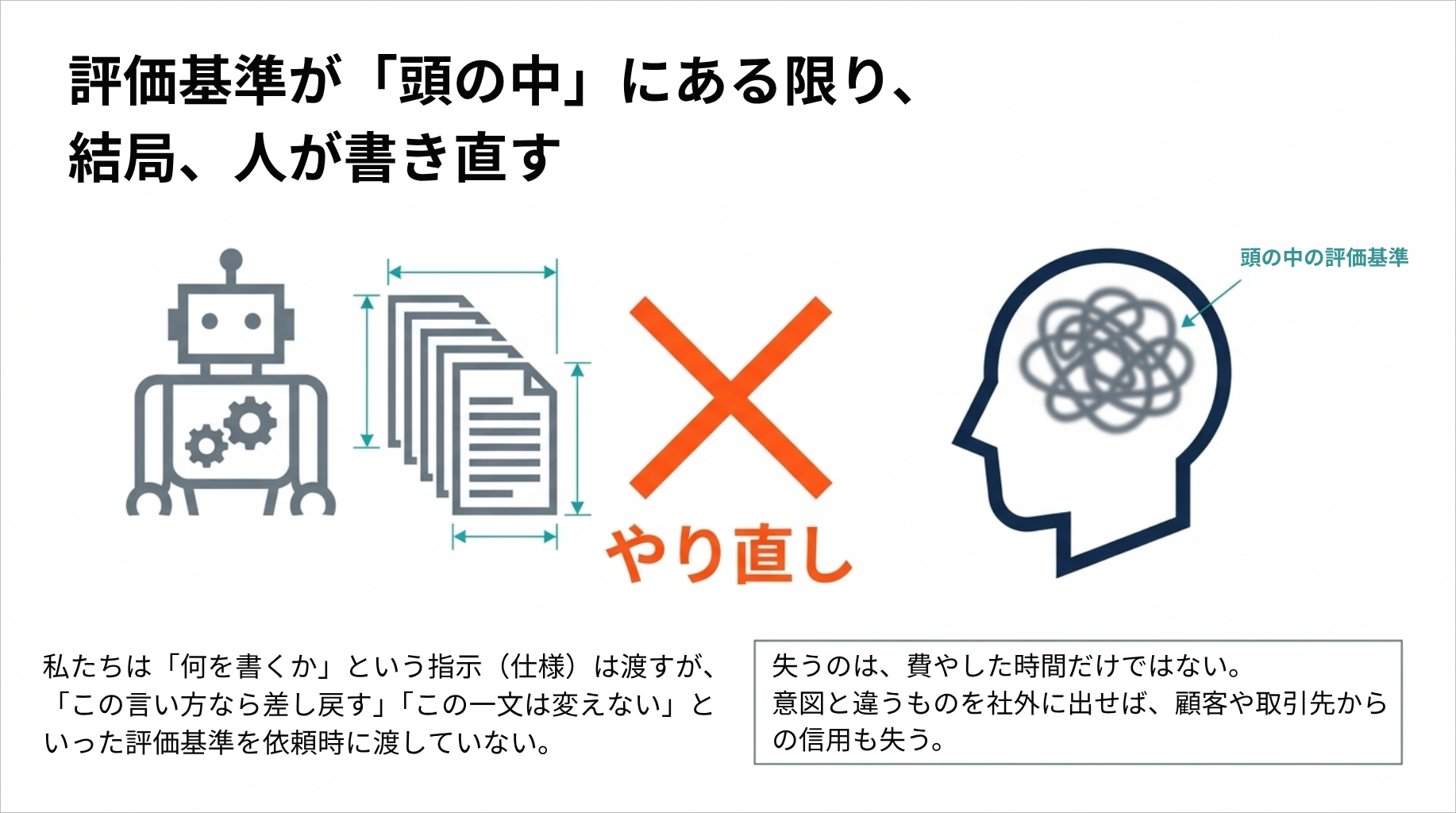 図3：評価基準が「頭の中」にある限り、結局、人が書き直す