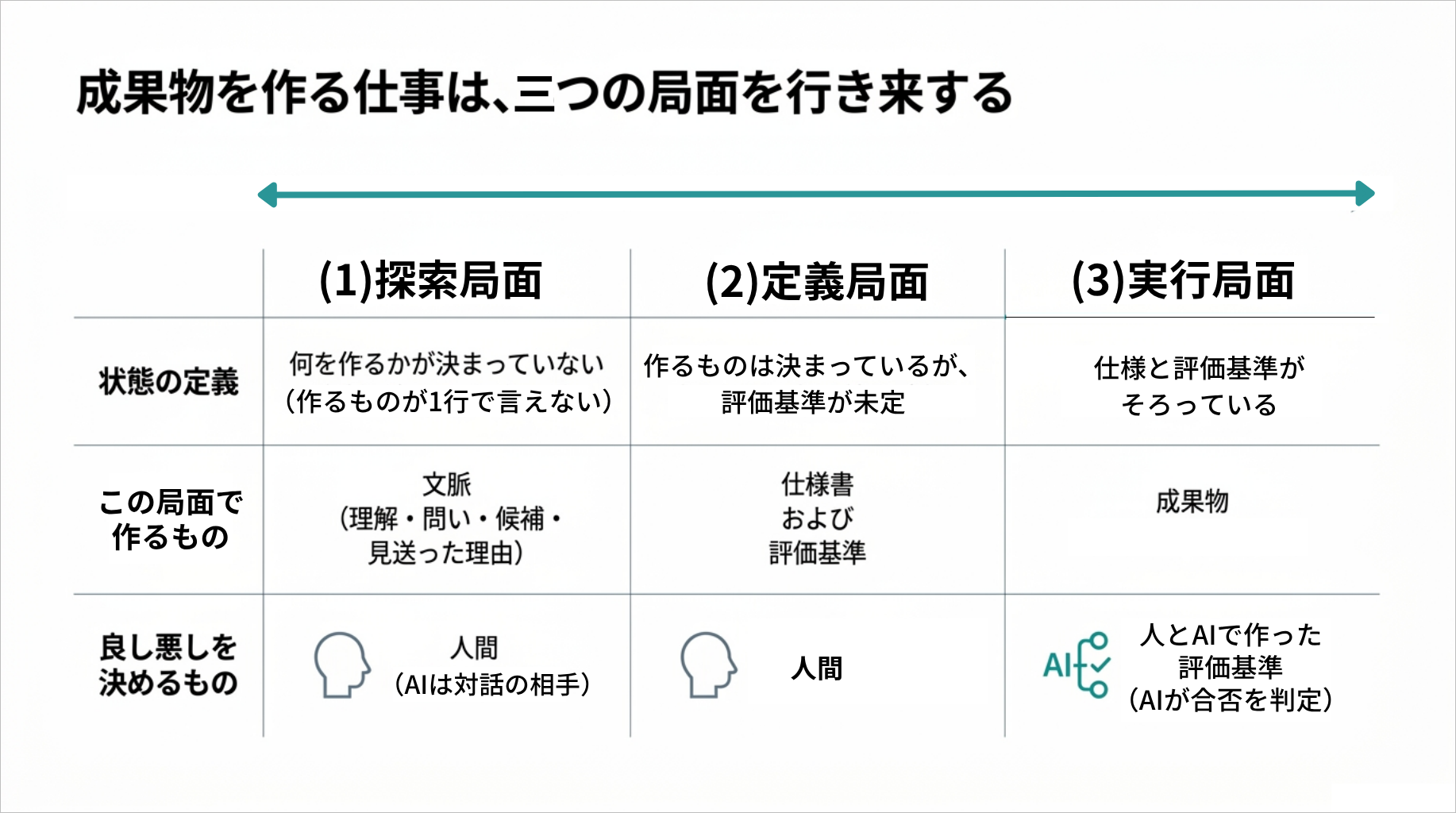 図4：成果物を作る仕事は、三つの局面を行き来する
