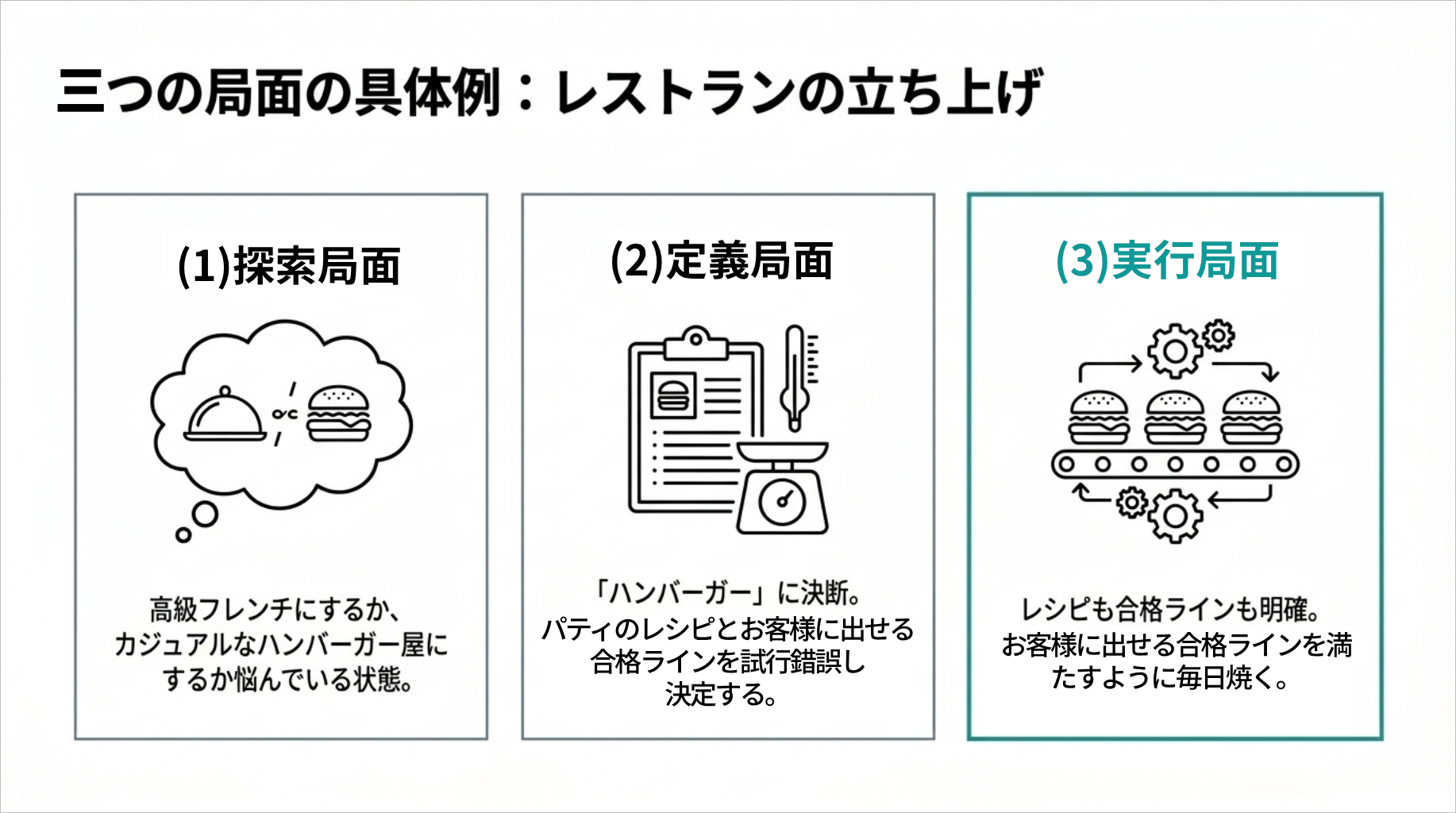 図5：三つの局面の具体例 — レストランの立ち上げ