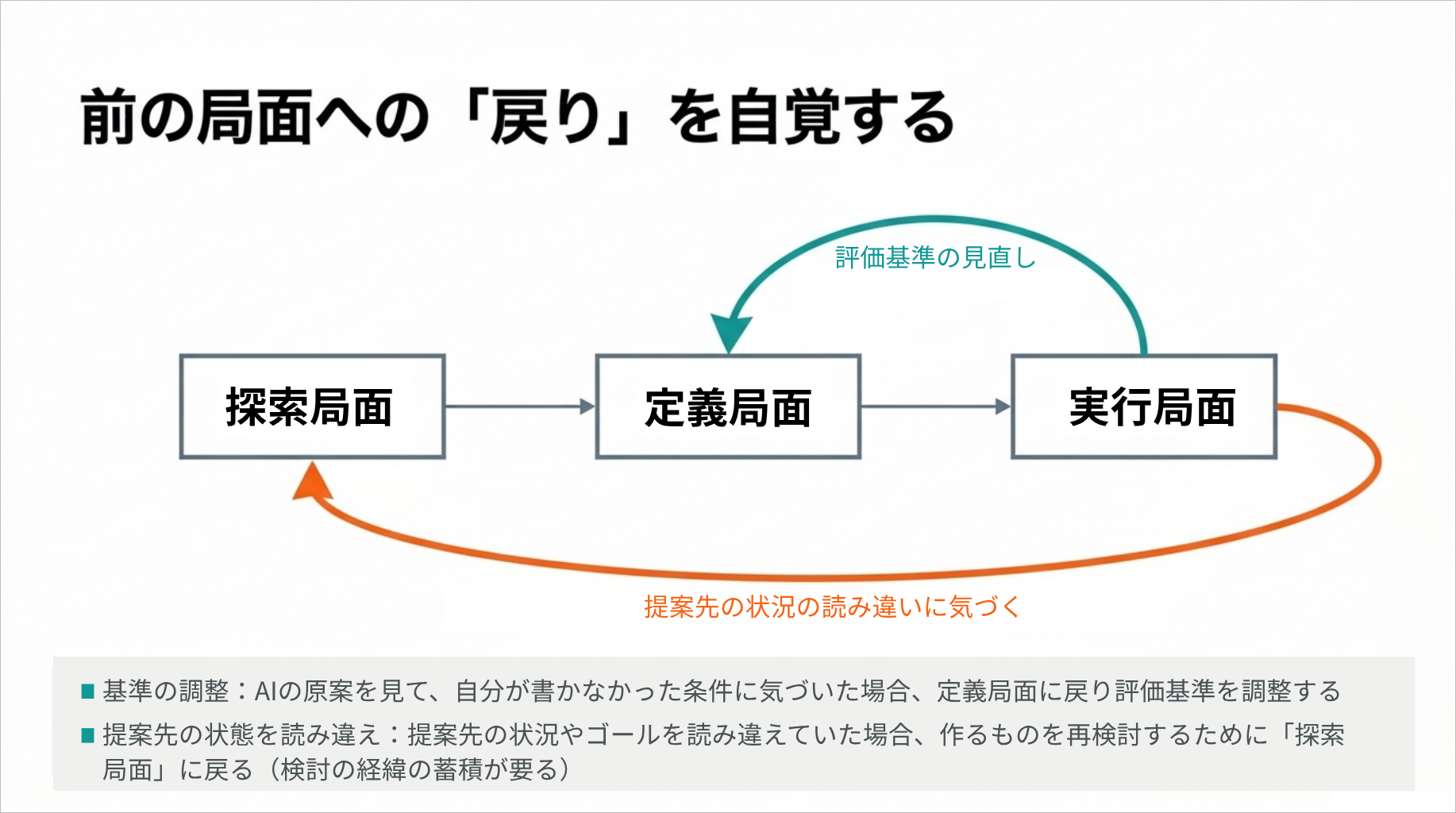 図6：前の局面への「戻り」を自覚する