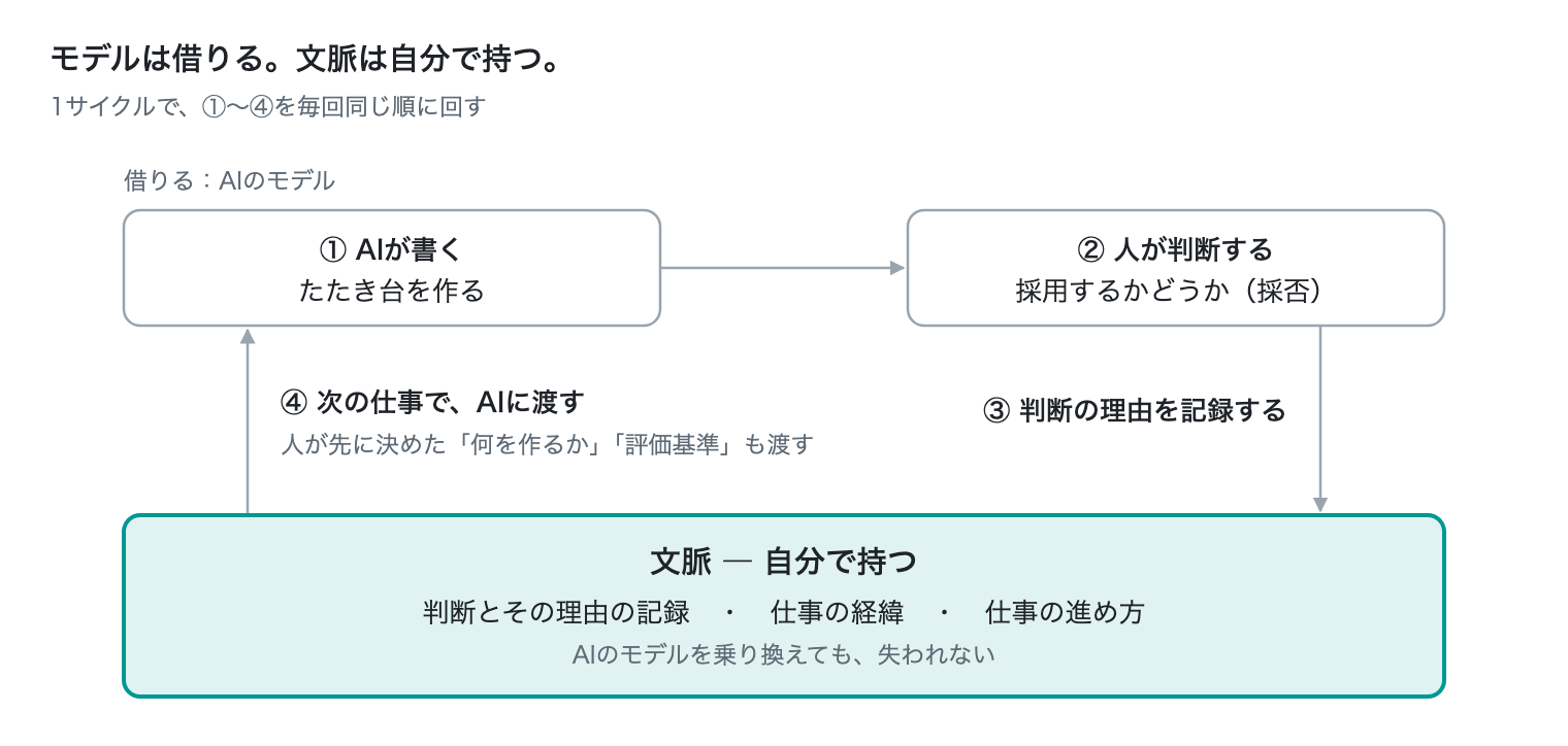 図：CycleGenの1サイクル · 4つの手順