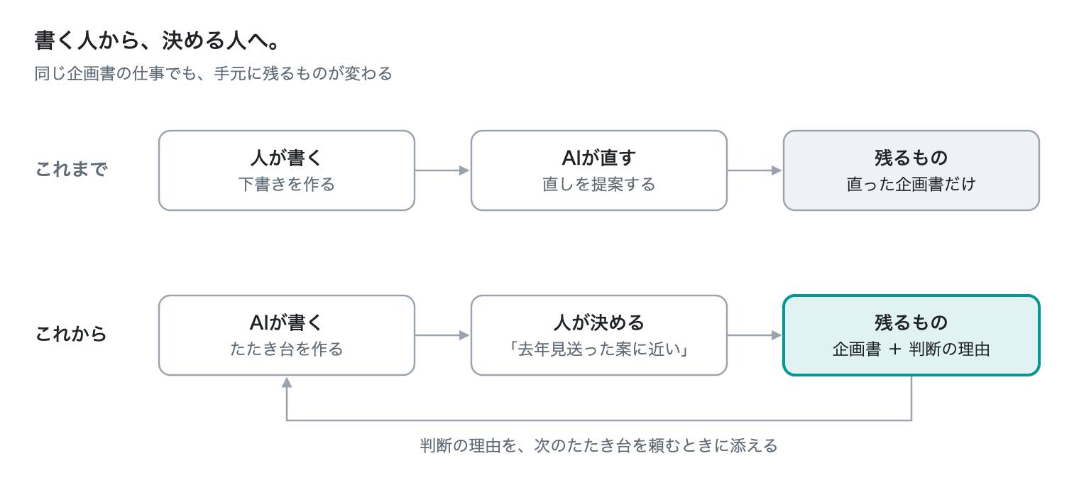 図：これまでとこれから · 残るものの違い