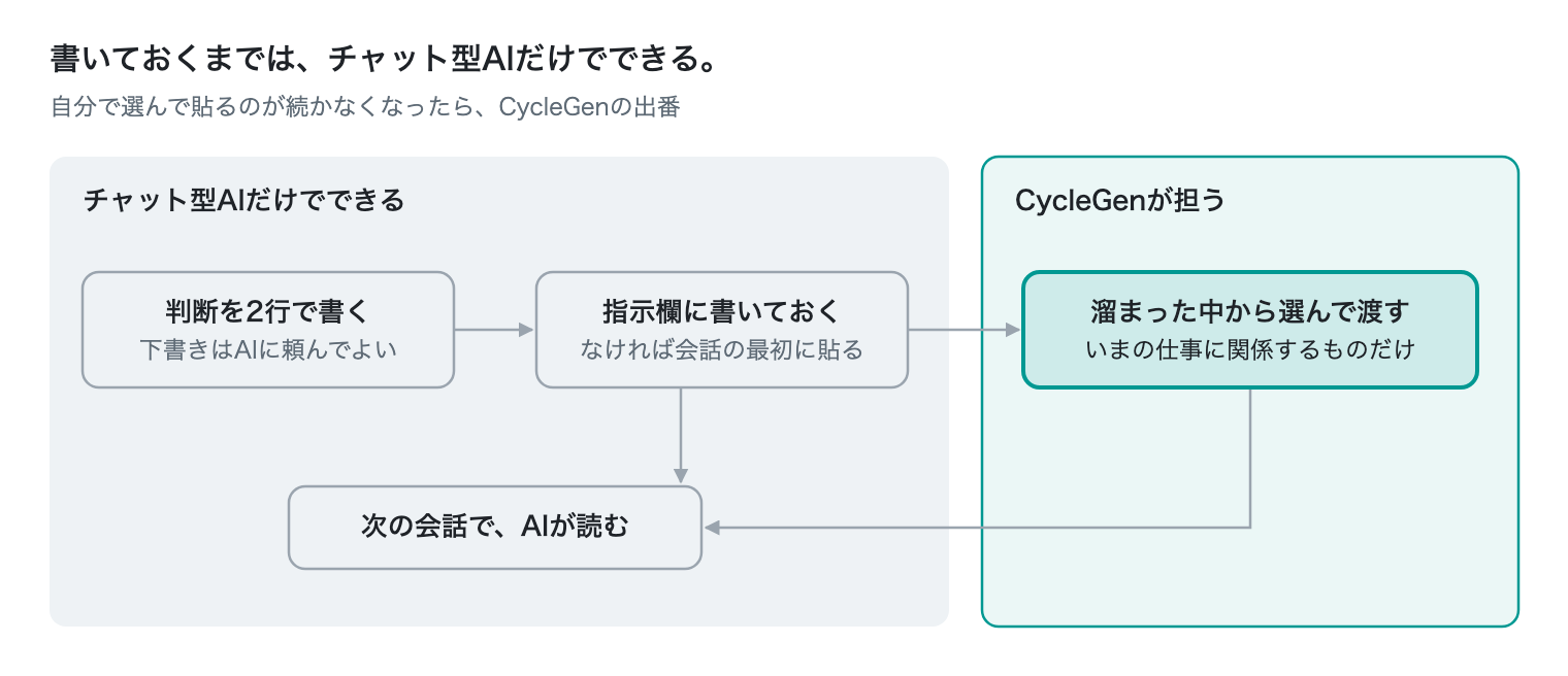 図：チャット型AIだけでできる範囲とCycleGenの出番
