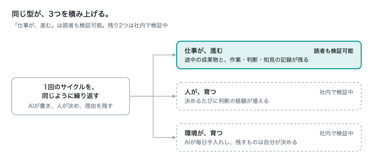 図：繰り返しが積み上げる3つ · 検証の状態