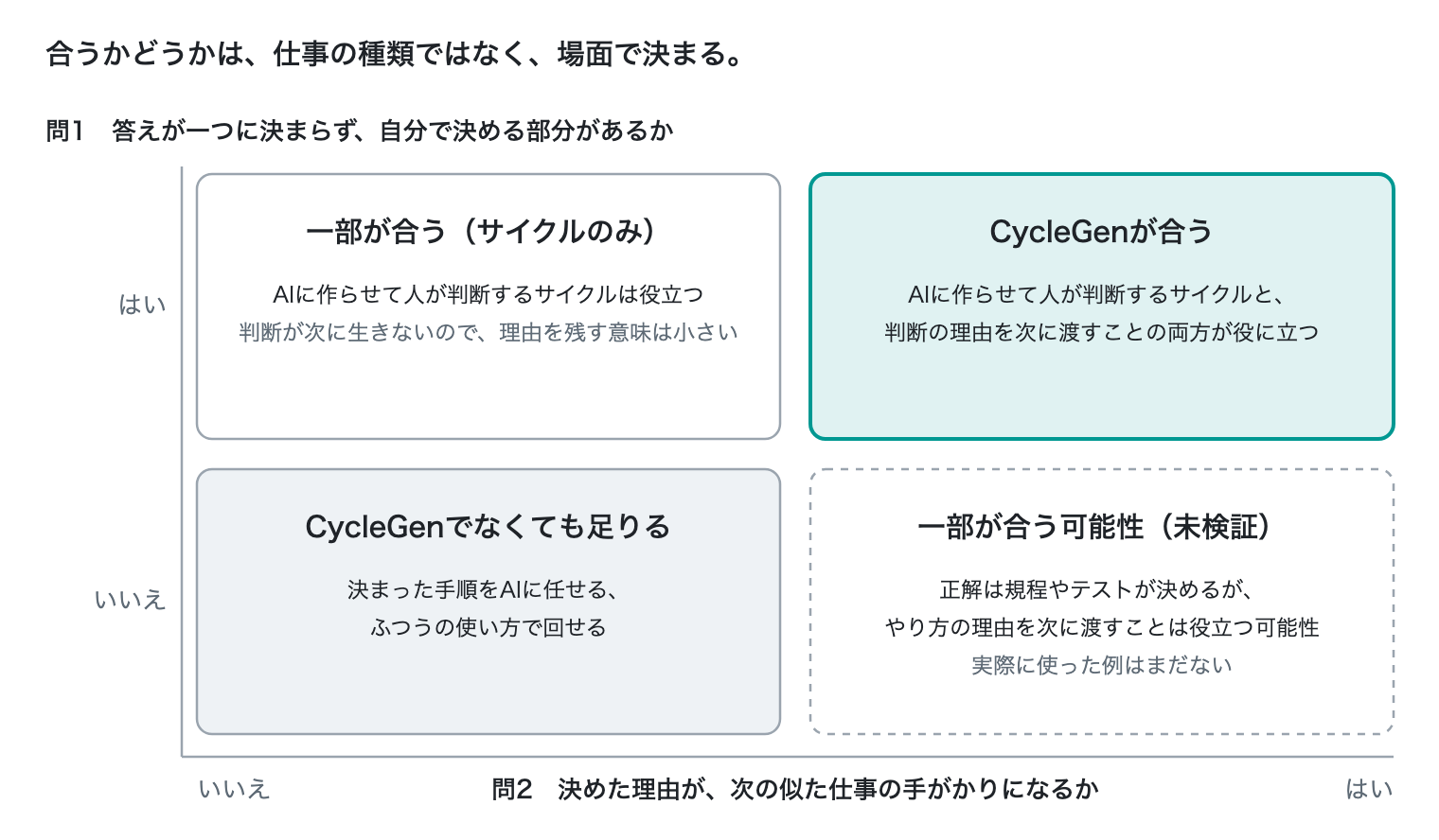 図：2つの問いで分けた4つの場面