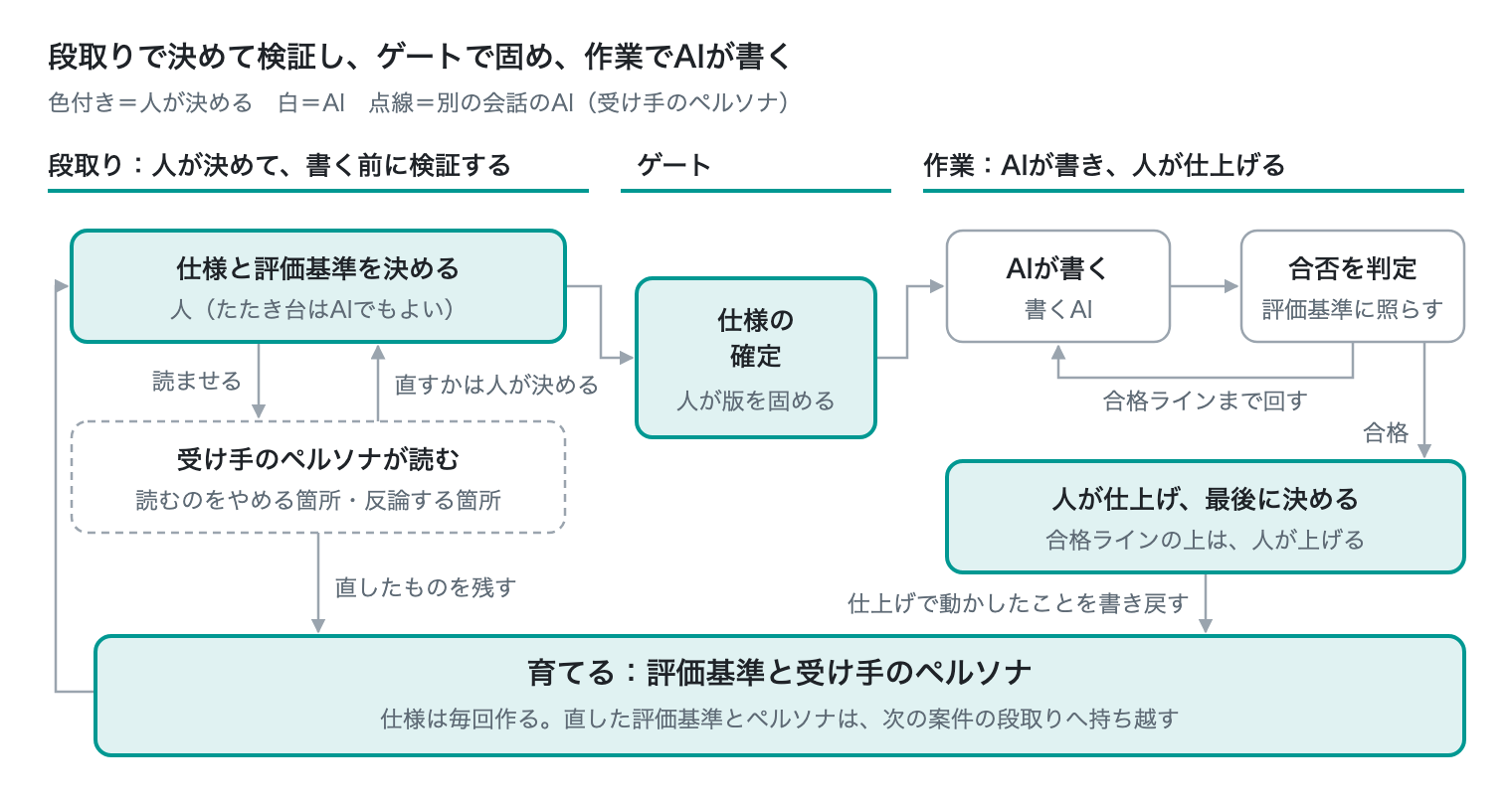 図1　基本の手順 · 段取り・ゲート・作業と、育てるループ