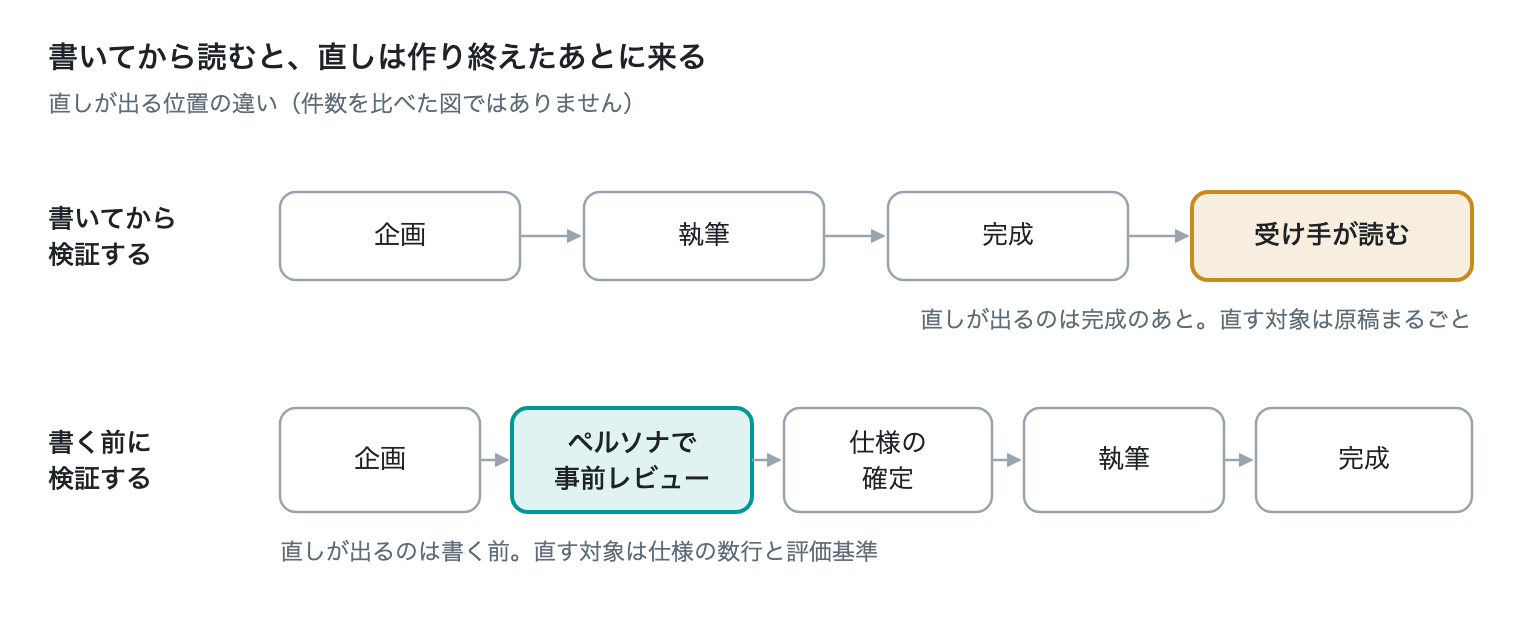 図3　直しが出る位置 · 書いてから検証する場合と、書く前に検証する場合