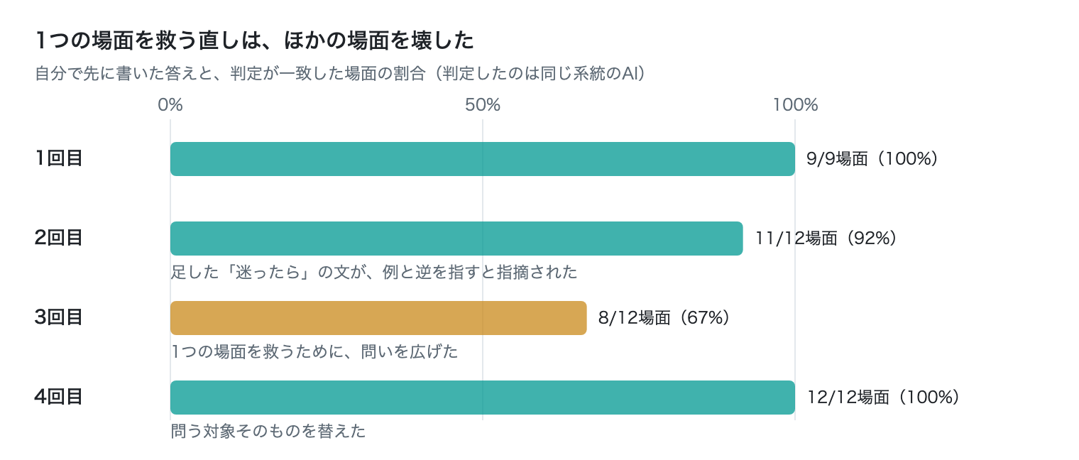 図6　言い回しを4回直したときの一致 · 1回目は9場面、2〜4回目は12場面
